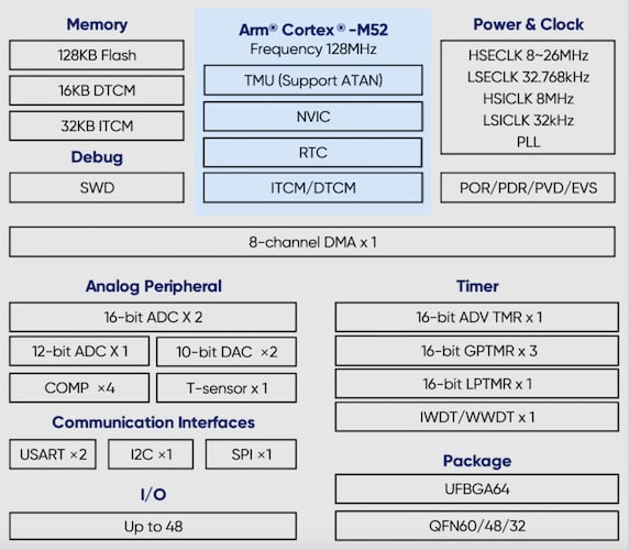 Block diagram of the G32R430